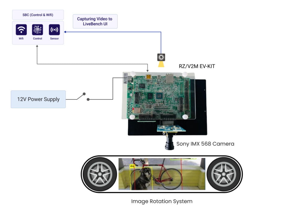 RZV2M Vision AI Platform Reference Design