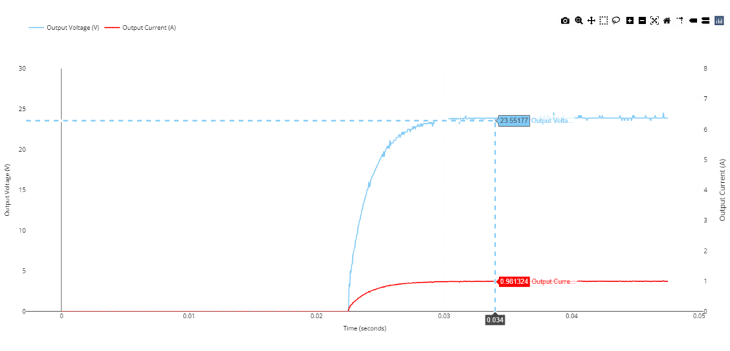 Startup transient response