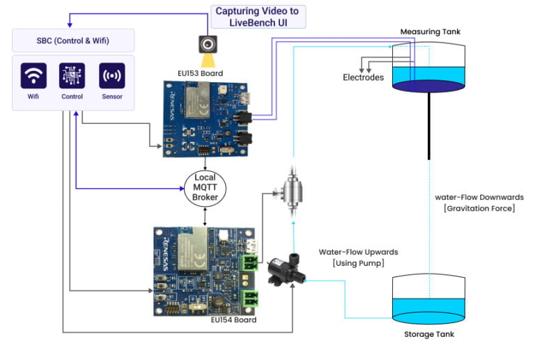 Smart Water Solution