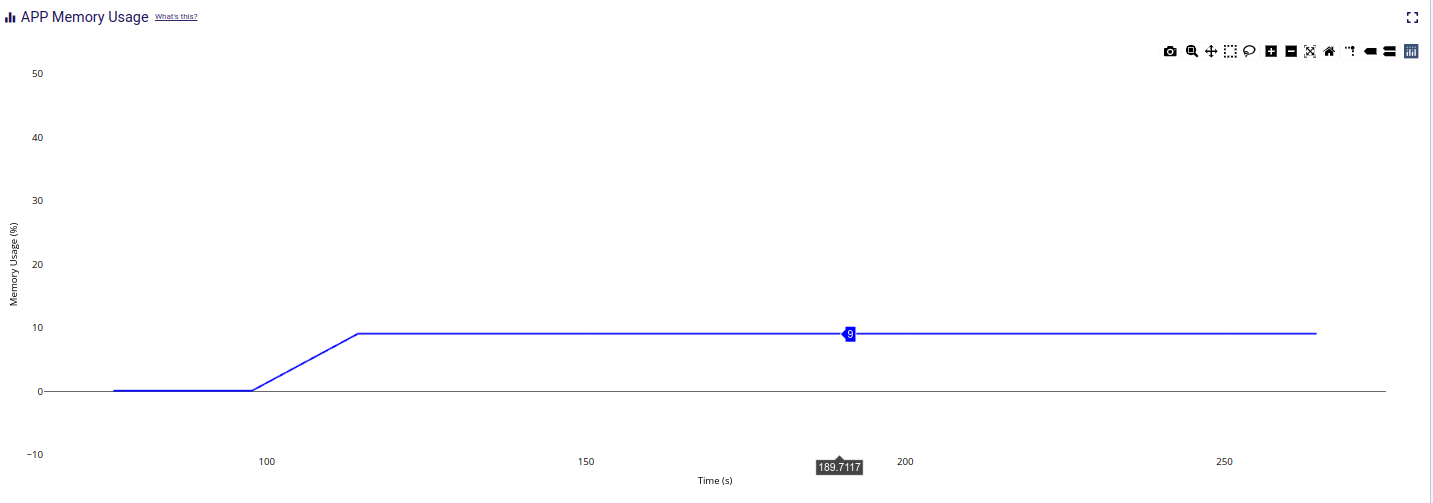 App memory consumption from LiveBench evaluation - Industrial smart security camera application using Renesas RZ/V2MA