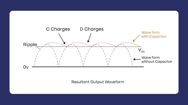 resultant output waveform - Buck Regulator