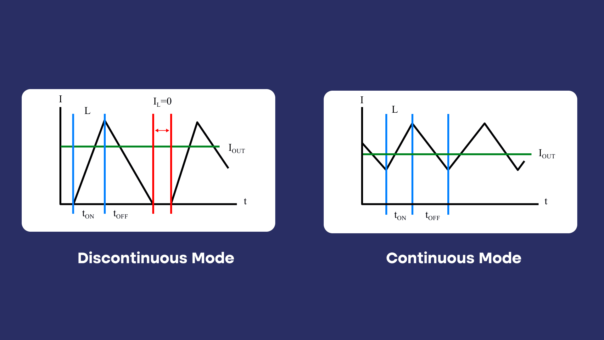 Discontinuous Mode and Continuous Mode - Buck Regulator