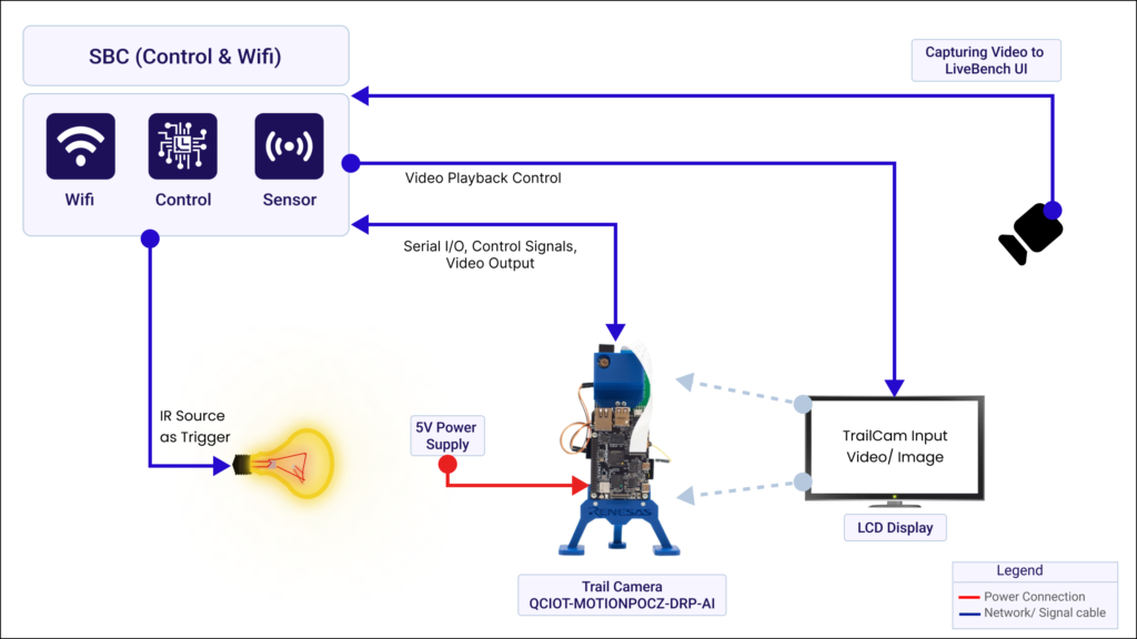 TrailCam System for Precision Monitoring