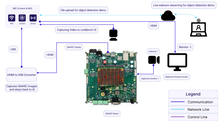 US101 Scalable HMI SMARC SoM
